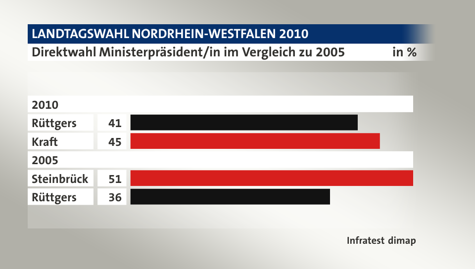 Direktwahl Ministerpräsident/in im Vergleich zu 2005, in %: Rüttgers 41, Kraft 45, Steinbrück 51, Rüttgers 36, Quelle: Infratest dimap