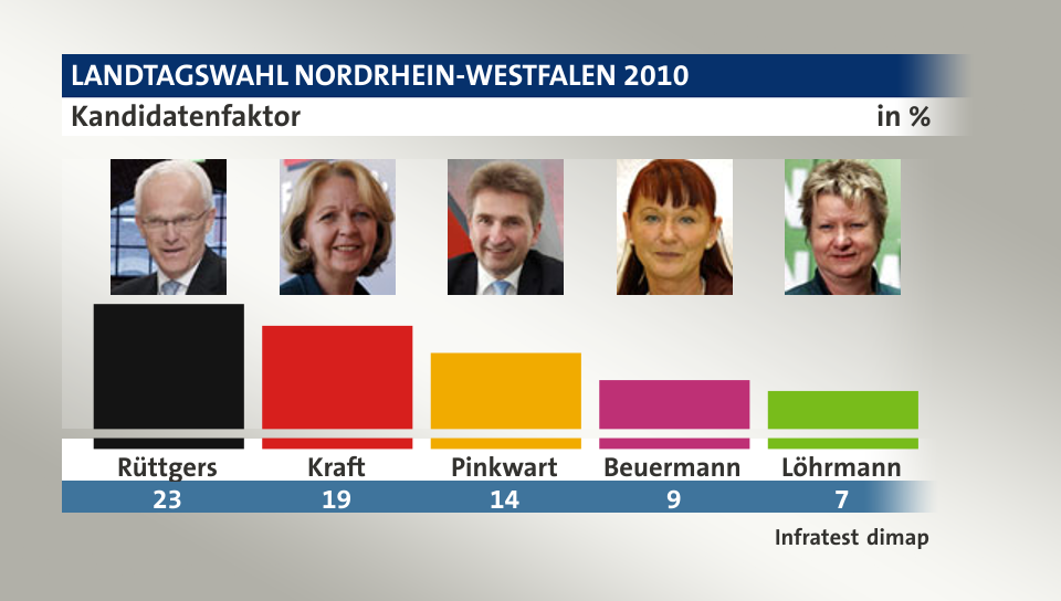 Kandidatenfaktor, in %: Rüttgers 23,0 , Kraft 19,0 , Pinkwart 14,0 , Beuermann 9,0 , Löhrmann 7,0 , Quelle: Infratest dimap