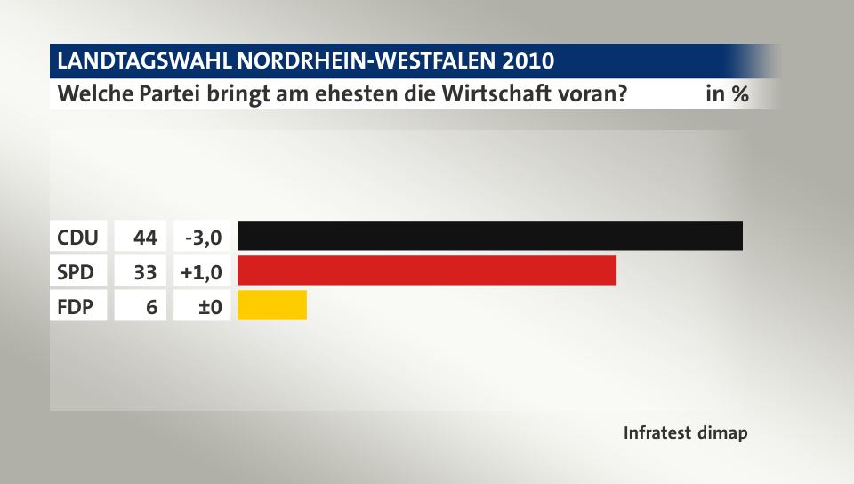 Welche Partei bringt am ehesten die Wirtschaft voran?, in %: CDU  44, SPD 33, FDP 6, Quelle: Infratest dimap