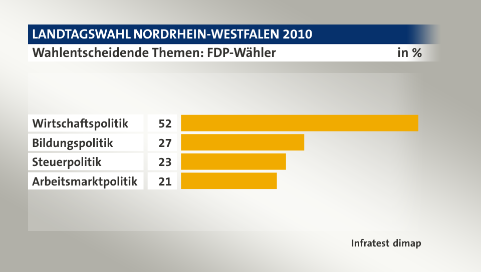 Wahlentscheidende Themen: FDP-Wähler, in %: Wirtschaftspolitik 52, Bildungspolitik 27, Steuerpolitik 23, Arbeitsmarktpolitik 21, Quelle: Infratest dimap
