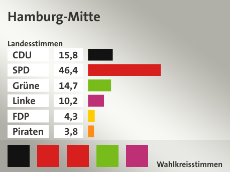 Wahlkreis Hamburg-Mitte, in %: CDU 15.8; SPD 46.4; Grüne 14.7; Linke 10.2; FDP 4.3; Piraten 3.8;  Gewinner: Jörg Hamann, CDU, Andy Grote, SPD, Hansjörg Schmidt, SPD, Farid Müller, Grüne, Joachim Bischoff, Linke, Quelle: |Landeswahlleiter