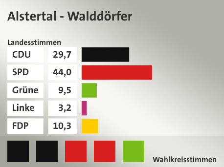Wahlkreis Alstertal - Walddörfer, in %: CDU 29.7; SPD 44.0; Grüne 9.5; Linke 3.2; FDP 10.3;  Gewinner: Dennis Thering, CDU, Thilo Kleibauer, CDU, Andreas Dressel, SPD, Karin Timmermann, SPD, Christiane Blömeke, Grüne, Quelle: |Landeswahlleiter