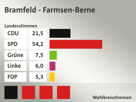 Wahlkreis Bramfeld - Farmsen-Berne, in %: CDU 21.5; SPD 54.2; Grüne 7.5; Linke 6.0; FDP 5.3;  Gewinner: Thomas Kreuzmann, CDU, Ingo Egloff, SPD, Carola Thimm, SPD, Jens-Peter Schwieger, SPD, Quelle: |Landeswahlleiter