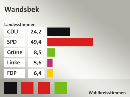 Wahlkreis Wandsbek, in %: CDU 24.2; SPD 49.4; Grüne 8.5; Linke 5.6; FDP 6.4;  Gewinner: Ralf Niedmers, CDU, Jan Balcke, SPD, Juliane Timmermann, SPD, Olaf Duge, Grüne, Quelle: |Landeswahlleiter