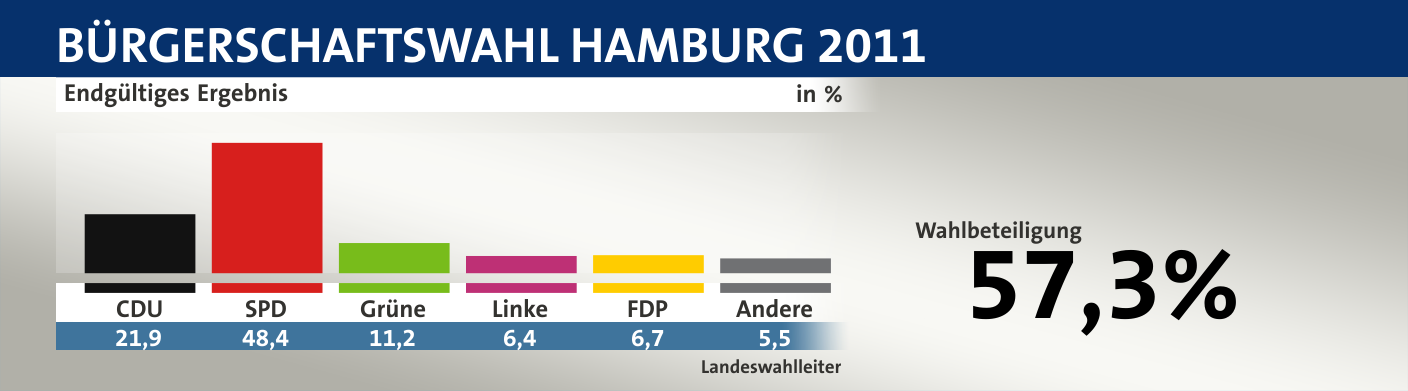 Endgültiges Ergebnis, in %: CDU 21,9; SPD 48,4; Grüne 11,2; Linke 6,4; FDP 6,7; Andere 5,5; Quelle: |Landeswahlleiter