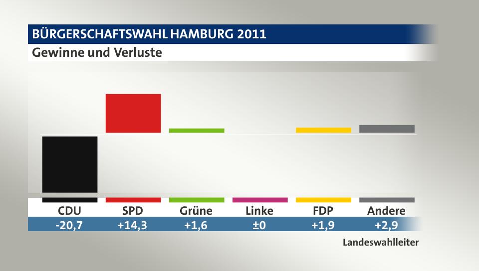 Gewinne und Verluste, in Prozentpunkten: CDU -20,7; SPD 14,3; Grüne 1,6; Linke 0,0; FDP 1,9; Andere 2,9; Quelle: |Landeswahlleiter