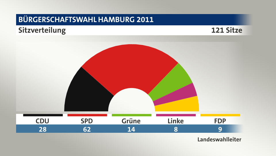 Sitzverteilung, 121 Sitze: CDU 28; SPD 62; Grüne 14; Linke 8; FDP 9; Quelle: |Landeswahlleiter