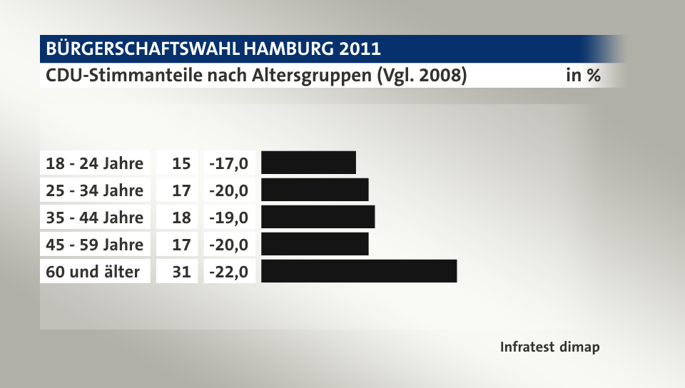 CDU-Stimmanteile nach Altersgruppen (Vgl. 2008), in %: 18 - 24 Jahre 15, 25 - 34 Jahre 17, 35 - 44 Jahre 18, 45 - 59 Jahre 17, 60 und älter 31, Quelle: Infratest dimap