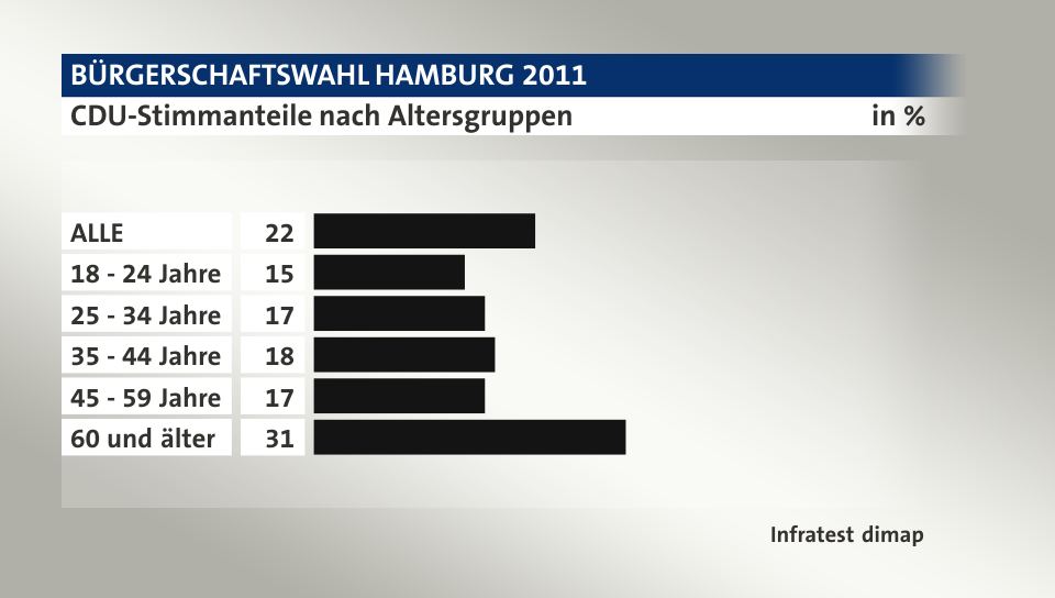 CDU-Stimmanteile nach Altersgruppen, in %: ALLE 22, 18 - 24 Jahre 15, 25 - 34 Jahre 17, 35 - 44 Jahre 18, 45 - 59 Jahre 17, 60 und älter 31, Quelle: Infratest dimap