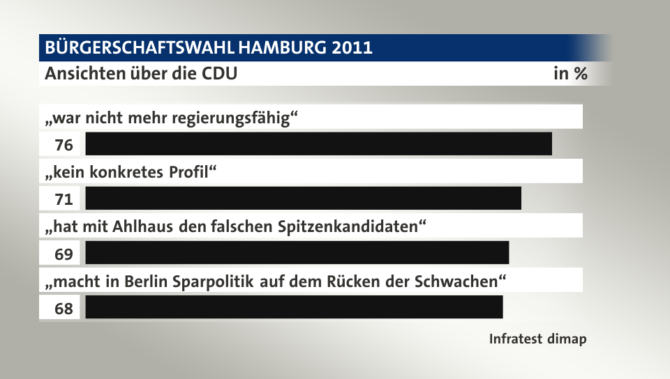 Ansichten über die CDU, in %: „war nicht mehr regierungsfähig“ 76, „kein konkretes Profil“ 71, „hat mit Ahlhaus den falschen Spitzenkandidaten“ 69, „macht in Berlin Sparpolitik auf dem Rücken der Schwachen“ 68, Quelle: Infratest dimap