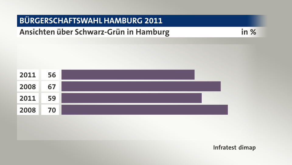 Ansichten über Schwarz-Grün in Hamburg, in %: 2011 56, 2008 67, 2011 59, 2008 70, Quelle: Infratest dimap