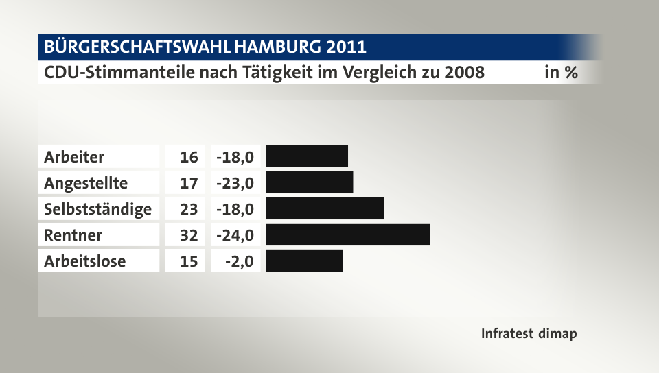 CDU-Stimmanteile nach Tätigkeit im Vergleich zu 2008, in %: Arbeiter 16, Angestellte 17, Selbstständige 23, Rentner 32, Arbeitslose 15, Quelle: Infratest dimap
