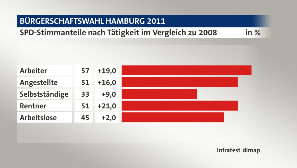 SPD-Stimmanteile nach Tätigkeit im Vergleich zu 2008, in %: Arbeiter 57, Angestellte 51, Selbstständige 33, Rentner 51, Arbeitslose 45, Quelle: Infratest dimap