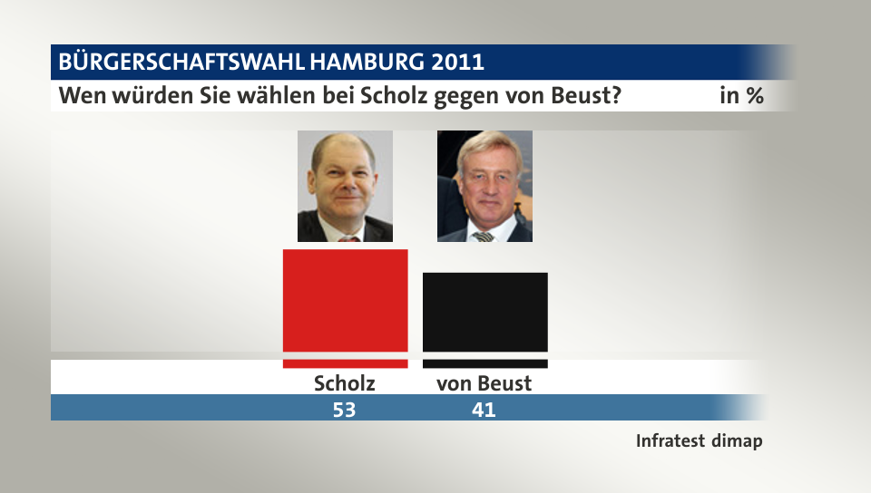Wen würden Sie wählen bei Scholz gegen von Beust?, in %: Scholz 53,0 , von Beust 41,0 , Quelle: Infratest dimap
