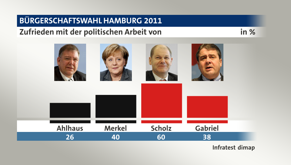 Zufrieden mit der politischen Arbeit von, in %: Ahlhaus 26,0 , Merkel 40,0 , Scholz 60,0 , Gabriel 38,0 , Quelle: Infratest dimap
