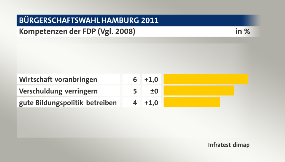 Kompetenzen der FDP (Vgl. 2008), in %: Wirtschaft voranbringen 6, Verschuldung verringern 5, gute Bildungspolitik betreiben 4, Quelle: Infratest dimap