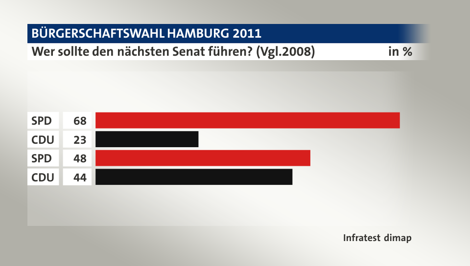 Wer sollte den nächsten Senat führen? (Vgl.2008), in %: SPD 68, CDU 23, SPD 48, CDU 44, Quelle: Infratest dimap