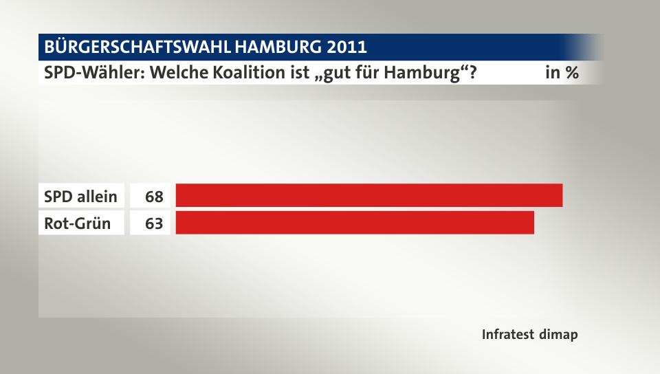 SPD-Wähler: Welche Koalition ist „gut für Hamburg“?, in %: SPD allein 68, Rot-Grün 63, Quelle: Infratest dimap