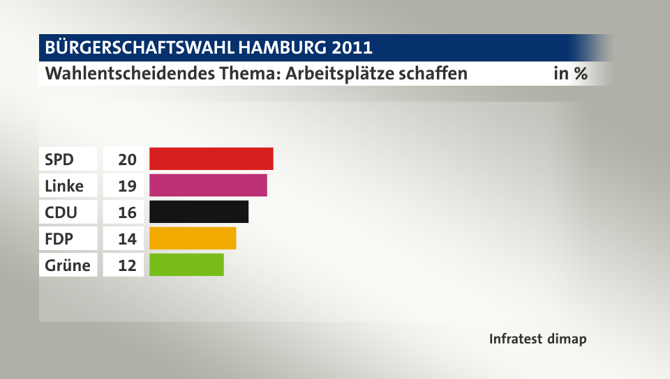 Wahlentscheidendes Thema: Arbeitsplätze schaffen, in %: SPD 20, Linke 19, CDU 16, FDP 14, Grüne 12, Quelle: Infratest dimap