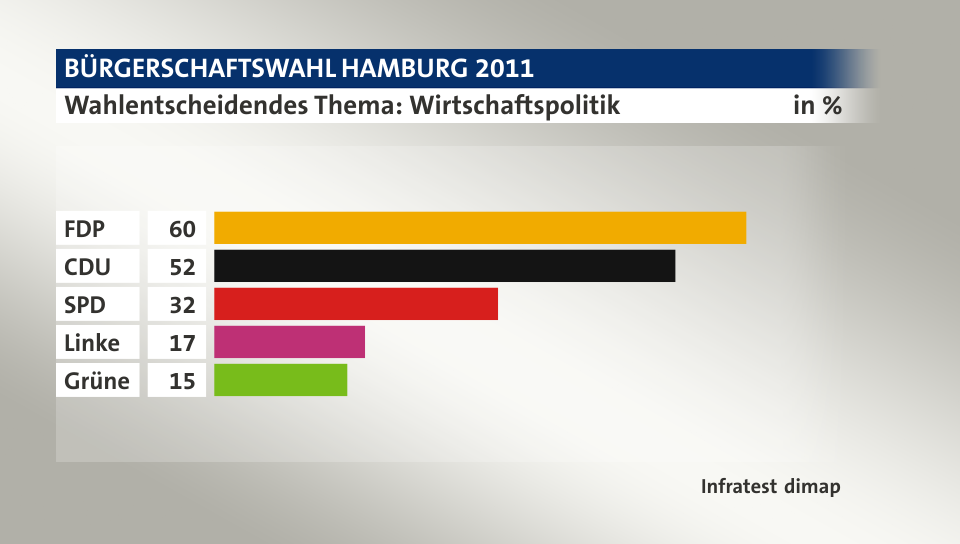 Wahlentscheidendes Thema: Wirtschaftspolitik, in %: FDP 60, CDU 52, SPD 32, Linke 17, Grüne 15, Quelle: Infratest dimap