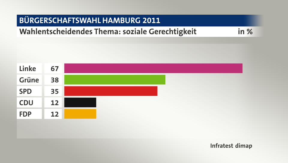 Wahlentscheidendes Thema: soziale Gerechtigkeit, in %: Linke 67, Grüne 38, SPD 35, CDU 12, FDP 12, Quelle: Infratest dimap