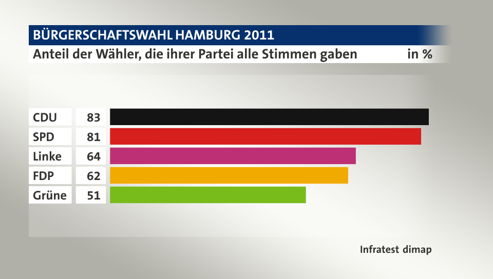 Anteil der Wähler, die ihrer Partei alle Stimmen gaben, in %: CDU 83, SPD 81, Linke 64, FDP 62, Grüne 51, Quelle: Infratest dimap