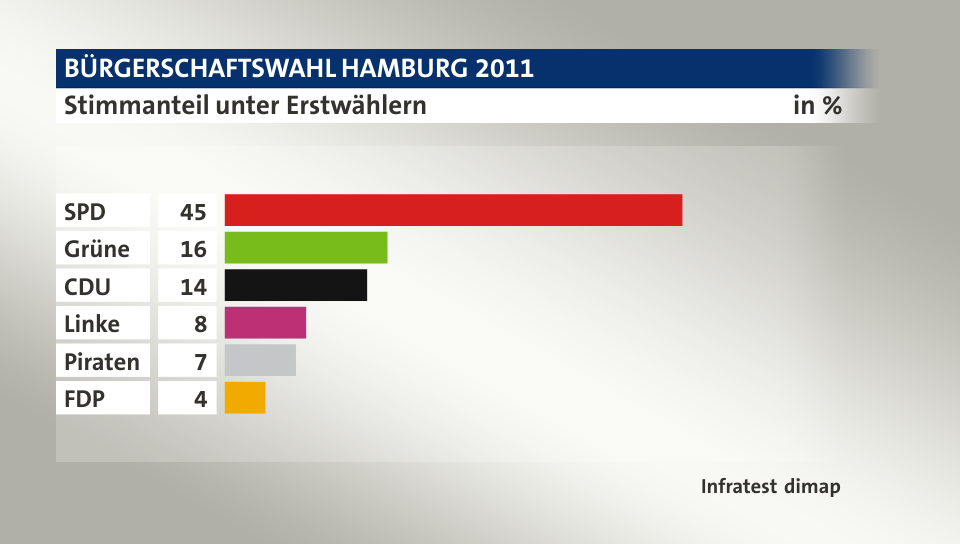Stimmanteil unter Erstwählern, in %: SPD 45, Grüne 16, CDU 14, Linke 8, Piraten 7, FDP 4, Quelle: Infratest dimap