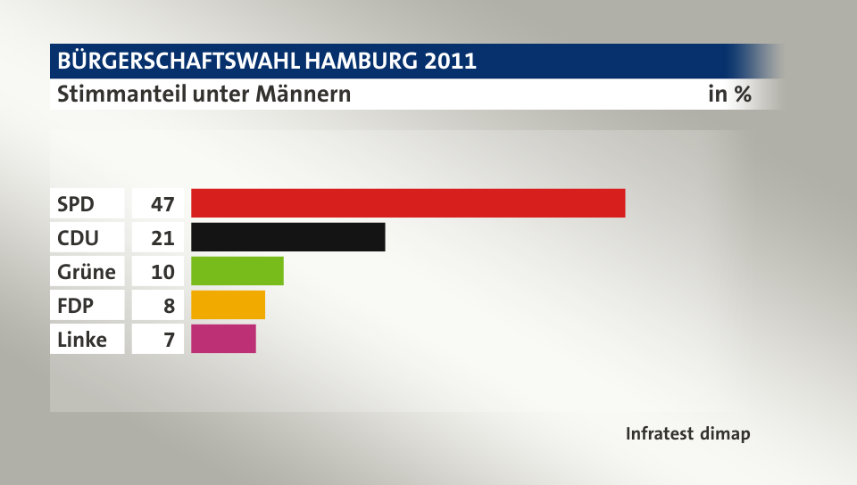 Stimmanteil unter Männern, in %: SPD 47, CDU 21, Grüne 10, FDP 8, Linke 7, Quelle: Infratest dimap