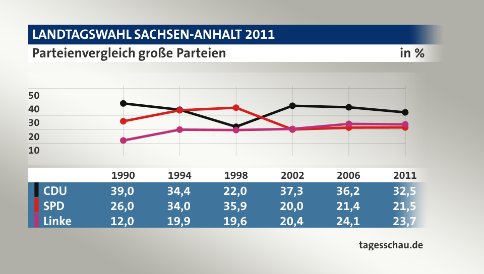 Parteienvergleich große Parteien, in % (Werte von 2011): CDU 32,5; SPD 21,5; Linke 23,7; Quelle: tagesschau.de