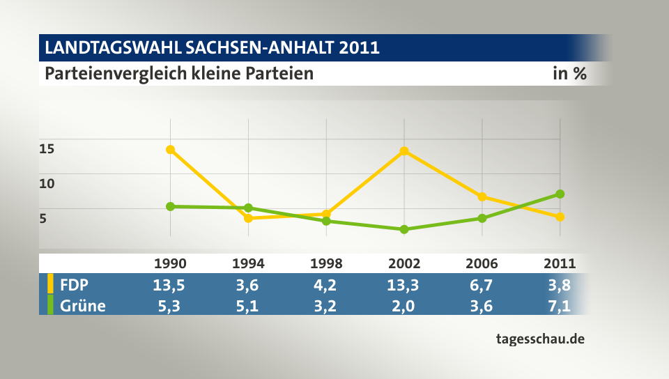 Parteienvergleich kleine Parteien, in % (Werte von 2011): FDP 3,8; Grüne 7,1; Quelle: tagesschau.de
