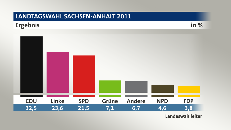 Endgültiges Ergebnis, in %: CDU 32,5; Linke 23,7; SPD 21,5; Grüne 7,1; Andere 6,7; NPD 4,6; FDP 3,8; Quelle: Landeswahlleiter