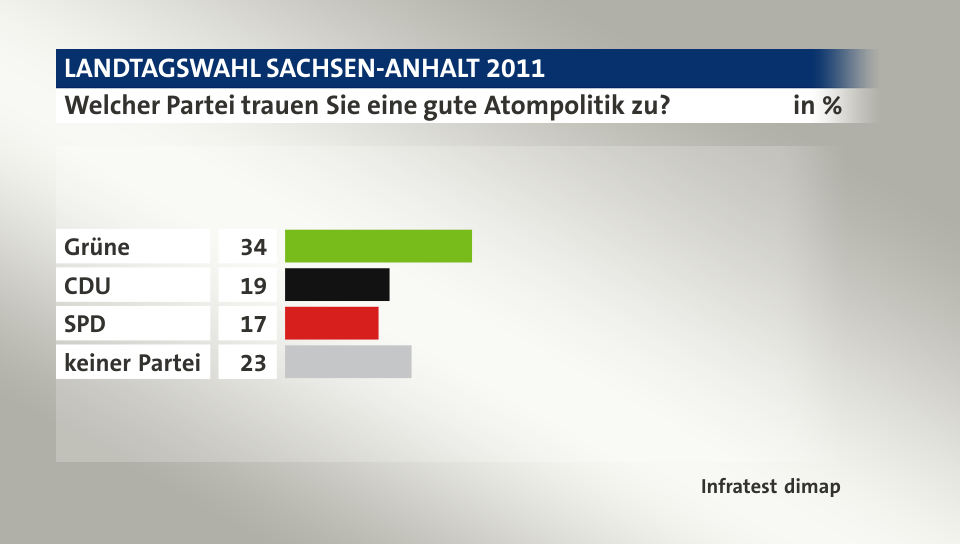 Welcher Partei trauen Sie eine gute Atompolitik zu?, in %: Grüne 34, CDU  19, SPD 17, keiner Partei 23, Quelle: Infratest dimap