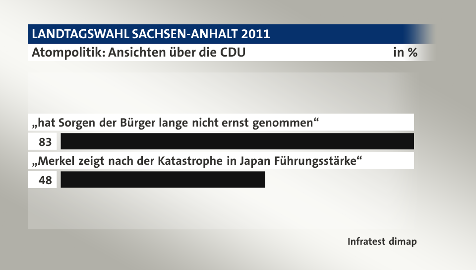 Atompolitik: Ansichten über die CDU, in %: „hat Sorgen der Bürger lange nicht ernst genommen“ 83, „Merkel zeigt nach der Katastrophe in Japan Führungsstärke“ 48, Quelle: Infratest dimap