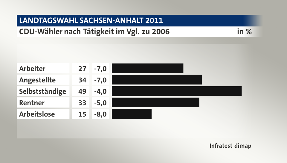 CDU-Wähler nach Tätigkeit im Vgl. zu 2006, in %: Arbeiter 27, Angestellte 34, Selbstständige 49, Rentner 33, Arbeitslose 15, Quelle: Infratest dimap