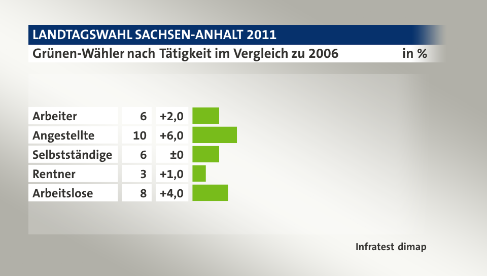 Grünen-Wähler nach Tätigkeit im Vergleich zu 2006, in %: Arbeiter 6, Angestellte 10, Selbstständige 6, Rentner 3, Arbeitslose 8, Quelle: Infratest dimap