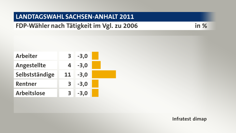 FDP-Wähler nach Tätigkeit im Vgl. zu 2006, in %: Arbeiter 3, Angestellte 4, Selbstständige 11, Rentner 3, Arbeitslose 3, Quelle: Infratest dimap