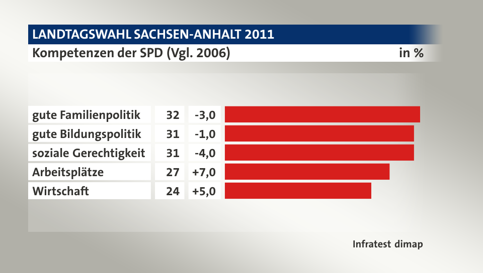 Kompetenzen der SPD (Vgl. 2006), in %: gute Familienpolitik 32, gute Bildungspolitik  31, soziale Gerechtigkeit 31, Arbeitsplätze 27, Wirtschaft 24, Quelle: Infratest dimap