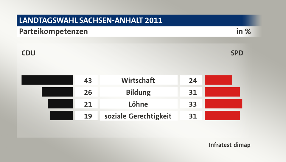 Parteikompetenzen (in %) Wirtschaft: CDU 43, SPD 24; Bildung: CDU 26, SPD 31; Löhne: CDU 21, SPD 33; soziale Gerechtigkeit: CDU 19, SPD 31; Quelle: Infratest dimap