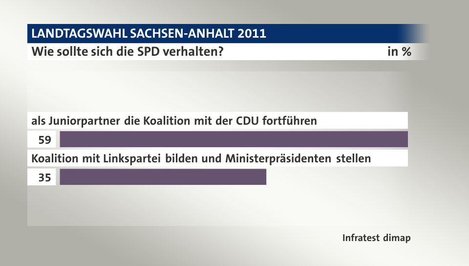Wie sollte sich die SPD verhalten?, in %: als Juniorpartner die Koalition mit der CDU fortführen 59, Koalition mit Linkspartei bilden und Ministerpräsidenten stellen 35, Quelle: Infratest dimap