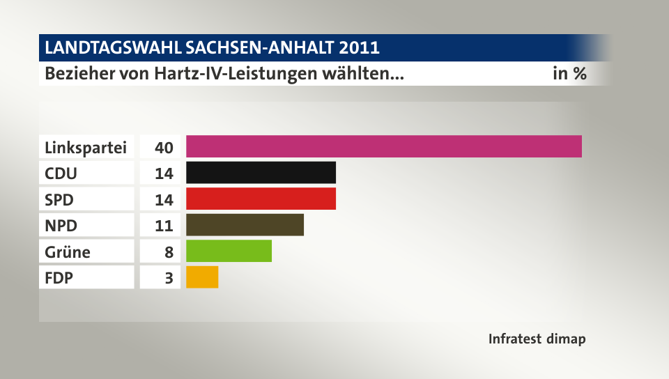 Bezieher von Hartz-IV-Leistungen wählten..., in %: Linkspartei 40, CDU 14, SPD 14, NPD 11, Grüne 8, FDP 3, Quelle: Infratest dimap