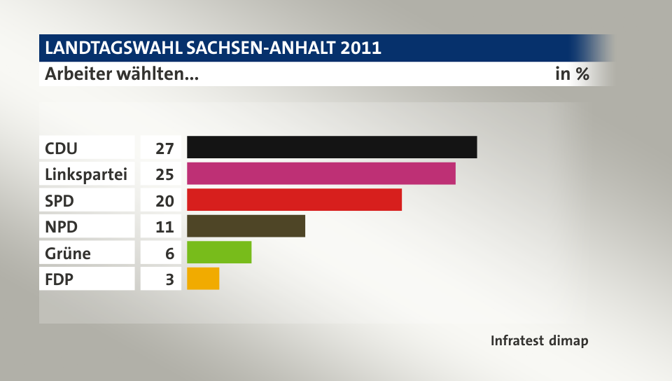 Arbeiter wählten..., in %: CDU 27, Linkspartei 25, SPD 20, NPD 11, Grüne 6, FDP 3, Quelle: Infratest dimap