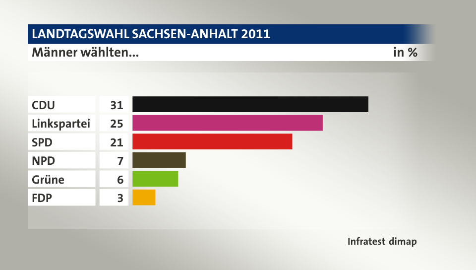 Männer wählten..., in %: CDU 31, Linkspartei 25, SPD 21, NPD 7, Grüne 6, FDP 3, Quelle: Infratest dimap