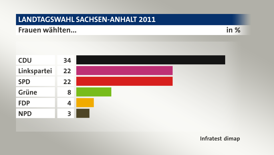 Frauen wählten..., in %: CDU 34, Linkspartei 22, SPD 22, Grüne 8, FDP 4, NPD 3, Quelle: Infratest dimap