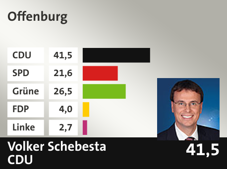 Wahlkreis  Offenburg, in %: CDU 41.5; SPD 21.6; Grüne 26.5; FDP 4.0; Linke 2.7; 