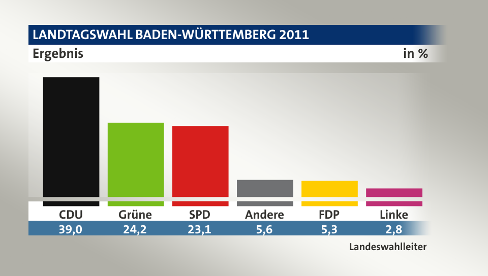 Endgültiges Ergebnis, in %: CDU 39,0; Grüne 24,2; SPD 23,1; Andere 5,6; FDP 5,3; Linke 2,8; Quelle: Landeswahlleiter