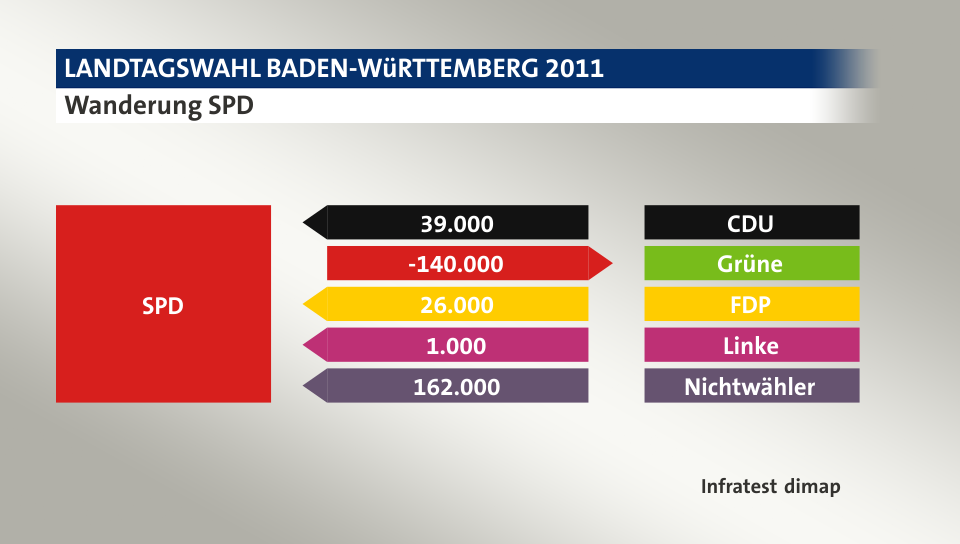 Wanderung SPD: von CDU 39.000 Wähler, zu Grüne 140.000 Wähler, von FDP 26.000 Wähler, von Linke 1.000 Wähler, von Nichtwähler 162.000 Wähler, Quelle: Infratest dimap