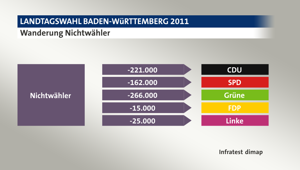 Wanderung Nichtwähler: zu CDU 221.000 Wähler, zu SPD 162.000 Wähler, zu Grüne 266.000 Wähler, zu FDP 15.000 Wähler, zu Linke 25.000 Wähler, Quelle: Infratest dimap