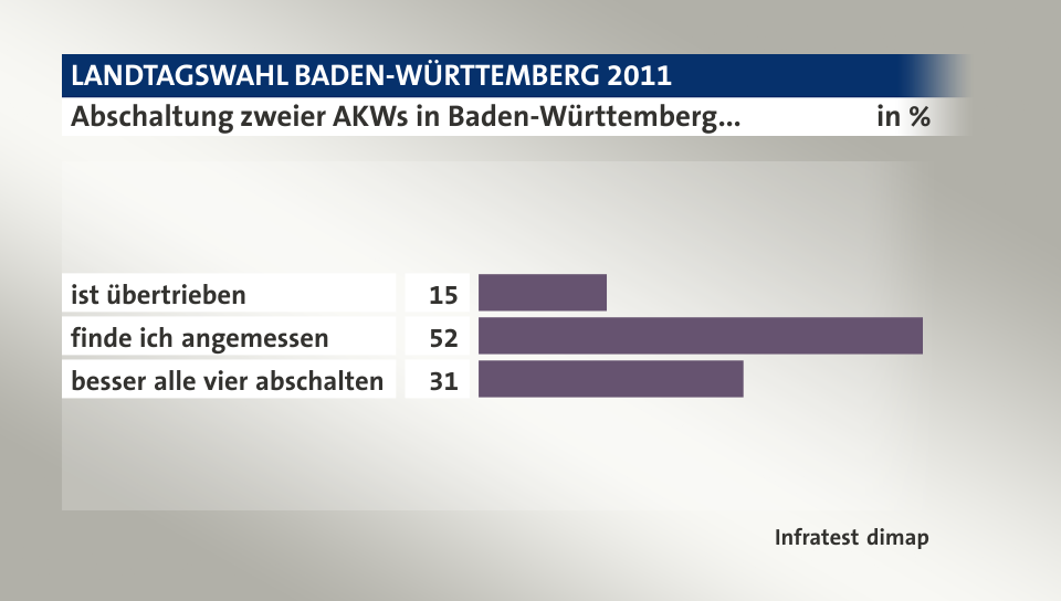Abschaltung zweier AKWs in Baden-Württemberg..., in %: ist übertrieben 15, finde ich angemessen 52, besser alle vier abschalten   31, Quelle: Infratest dimap