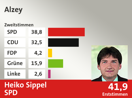 Wahlkreis Alzey, in %: SPD 38.8; CDU 32.5; FDP 4.2; Grüne 15.9; Linke 2.6;  Gewinner: Heiko Sippel, SPD; 41,9%. Quelle: |Landeswahlleiter