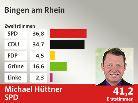 Wahlkreis Bingen am Rhein, in %: SPD 36.8; CDU 34.7; FDP 4.5; Grüne 16.6; Linke 2.3;  Gewinner: Michael Hüttner, SPD; 41,2%. Quelle: |Landeswahlleiter